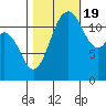 Tide chart for Dupont Wharf, Nisqually Reach, Washington on 2022/10/19