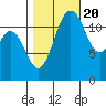 Tide chart for Dupont Wharf, Nisqually Reach, Washington on 2022/10/20