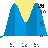 Tide chart for Dupont Wharf, Nisqually Reach, Washington on 2022/10/26