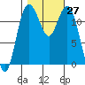 Tide chart for Dupont Wharf, Nisqually Reach, Washington on 2022/10/27