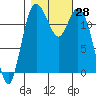 Tide chart for Dupont Wharf, Nisqually Reach, Washington on 2022/10/28