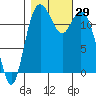 Tide chart for Dupont Wharf, Nisqually Reach, Washington on 2022/10/29