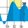 Tide chart for Dupont Wharf, Nisqually Reach, Washington on 2022/10/30