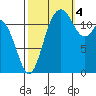 Tide chart for Dupont Wharf, Nisqually Reach, Washington on 2022/10/4
