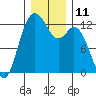 Tide chart for Dupont Wharf, Nisqually Reach, Washington on 2022/12/11