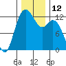 Tide chart for Dupont Wharf, Nisqually Reach, Washington on 2022/12/12