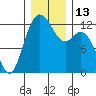 Tide chart for Dupont Wharf, Nisqually Reach, Washington on 2022/12/13