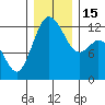 Tide chart for Dupont Wharf, Nisqually Reach, Washington on 2022/12/15
