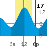 Tide chart for Dupont Wharf, Nisqually Reach, Washington on 2022/12/17