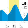 Tide chart for Dupont Wharf, Nisqually Reach, Washington on 2022/12/18