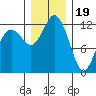 Tide chart for Dupont Wharf, Nisqually Reach, Washington on 2022/12/19
