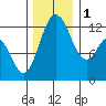 Tide chart for Dupont Wharf, Nisqually Reach, Washington on 2022/12/1
