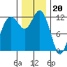 Tide chart for Dupont Wharf, Nisqually Reach, Washington on 2022/12/20