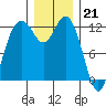 Tide chart for Dupont Wharf, Nisqually Reach, Washington on 2022/12/21
