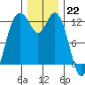 Tide chart for Dupont Wharf, Nisqually Reach, Washington on 2022/12/22