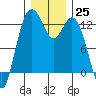 Tide chart for Dupont Wharf, Nisqually Reach, Washington on 2022/12/25