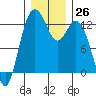 Tide chart for Dupont Wharf, Nisqually Reach, Washington on 2022/12/26