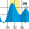 Tide chart for Dupont Wharf, Nisqually Reach, Washington on 2022/12/28