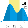 Tide chart for Dupont Wharf, Nisqually Reach, Washington on 2023/01/10