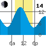 Tide chart for Dupont Wharf, Nisqually Reach, Washington on 2023/01/14