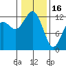Tide chart for Dupont Wharf, Nisqually Reach, Washington on 2023/01/16