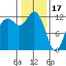 Tide chart for Dupont Wharf, Nisqually Reach, Washington on 2023/01/17