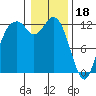 Tide chart for Dupont Wharf, Nisqually Reach, Washington on 2023/01/18