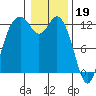 Tide chart for Dupont Wharf, Nisqually Reach, Washington on 2023/01/19