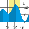 Tide chart for Dupont Wharf, Nisqually Reach, Washington on 2023/01/1
