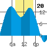 Tide chart for Dupont Wharf, Nisqually Reach, Washington on 2023/01/20
