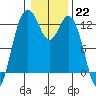 Tide chart for Dupont Wharf, Nisqually Reach, Washington on 2023/01/22