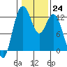 Tide chart for Dupont Wharf, Nisqually Reach, Washington on 2023/01/24
