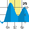 Tide chart for Dupont Wharf, Nisqually Reach, Washington on 2023/01/25