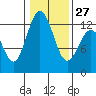 Tide chart for Dupont Wharf, Nisqually Reach, Washington on 2023/01/27