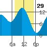 Tide chart for Dupont Wharf, Nisqually Reach, Washington on 2023/01/29