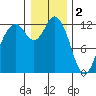 Tide chart for Dupont Wharf, Nisqually Reach, Washington on 2023/01/2