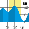 Tide chart for Dupont Wharf, Nisqually Reach, Washington on 2023/01/30