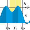 Tide chart for Dupont Wharf, Nisqually Reach, Washington on 2023/01/3