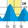 Tide chart for Dupont Wharf, Nisqually Reach, Washington on 2023/02/10