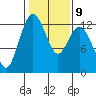 Tide chart for Dupont Wharf, Nisqually Reach, Washington on 2023/02/9