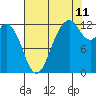 Tide chart for Dupont Wharf, Nisqually Reach, Washington on 2023/08/11
