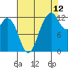 Tide chart for Dupont Wharf, Nisqually Reach, Washington on 2023/08/12