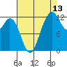 Tide chart for Dupont Wharf, Nisqually Reach, Washington on 2023/08/13