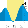 Tide chart for Dupont Wharf, Nisqually Reach, Washington on 2023/08/14