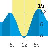 Tide chart for Dupont Wharf, Nisqually Reach, Washington on 2023/08/15
