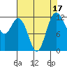 Tide chart for Dupont Wharf, Nisqually Reach, Washington on 2023/08/17