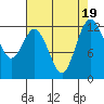 Tide chart for Dupont Wharf, Nisqually Reach, Washington on 2023/08/19