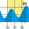 Tide chart for Dupont Wharf, Nisqually Reach, Washington on 2023/08/21