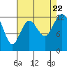 Tide chart for Dupont Wharf, Nisqually Reach, Washington on 2023/08/22