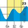 Tide chart for Dupont Wharf, Nisqually Reach, Washington on 2023/08/23